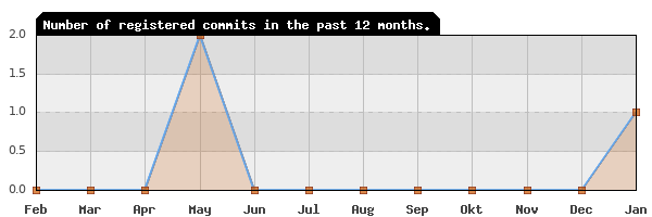 History of commit frequency