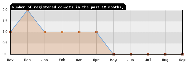 History of commit frequency