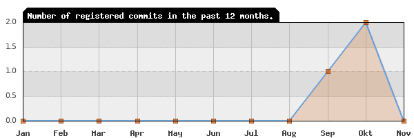 History of commit frequency