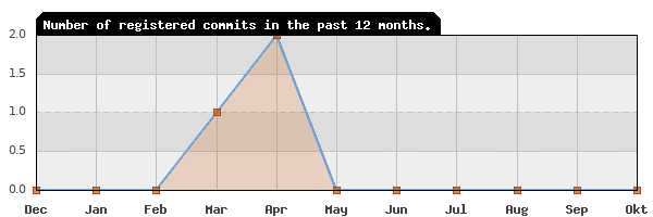 History of commit frequency