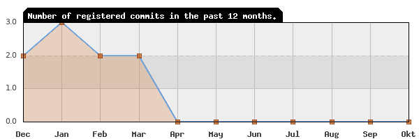 History of commit frequency