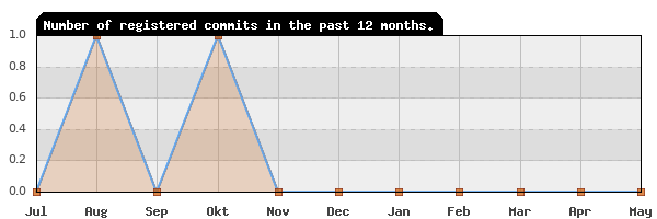 History of commit frequency