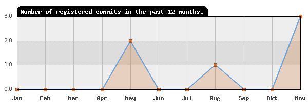 History of commit frequency