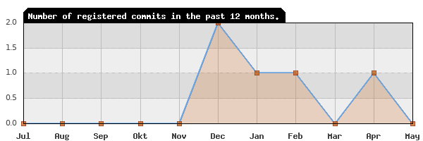 History of commit frequency