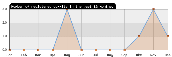 History of commit frequency