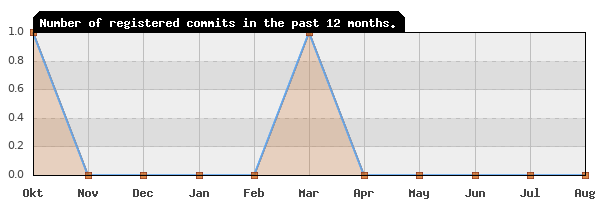 History of commit frequency