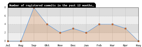 History of commit frequency