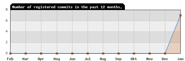 History of commit frequency