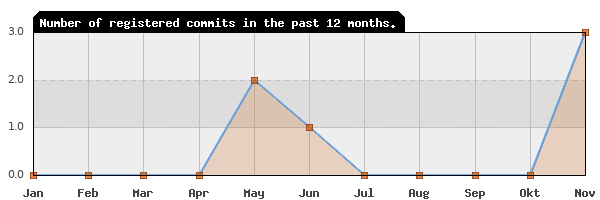 History of commit frequency