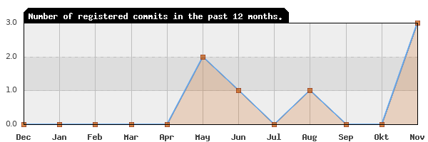 History of commit frequency