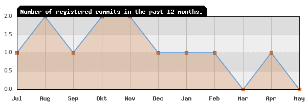 History of commit frequency