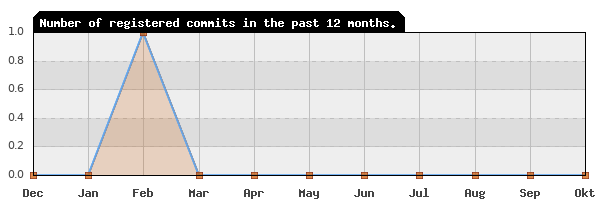 History of commit frequency