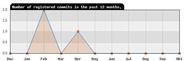 History of commit frequency