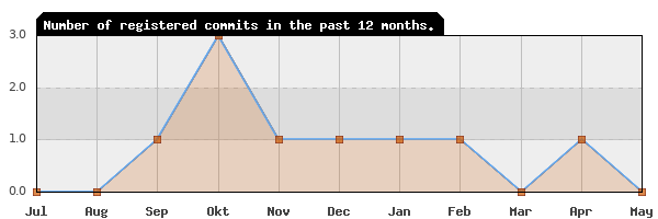 History of commit frequency