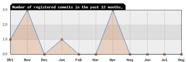 History of commit frequency