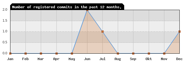 History of commit frequency