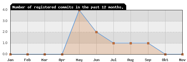 History of commit frequency