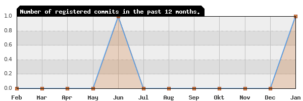 History of commit frequency