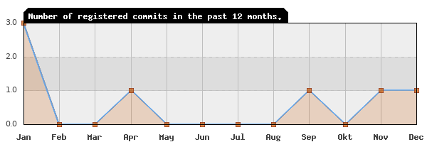 History of commit frequency