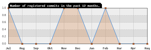 History of commit frequency