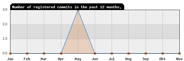 History of commit frequency