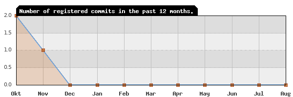 History of commit frequency