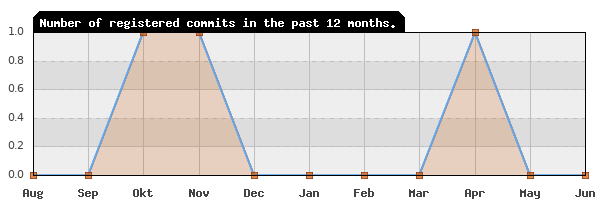 History of commit frequency