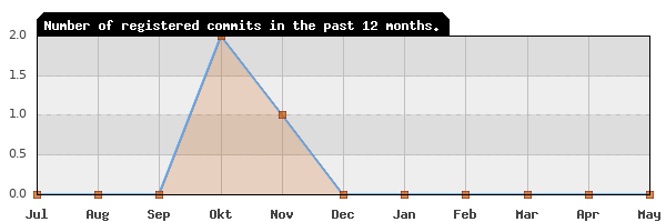 History of commit frequency