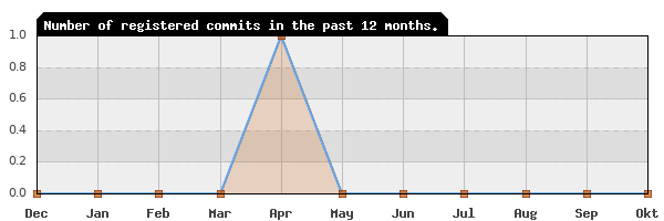 History of commit frequency