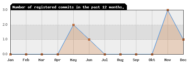 History of commit frequency