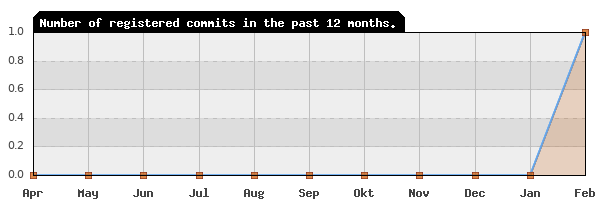 History of commit frequency