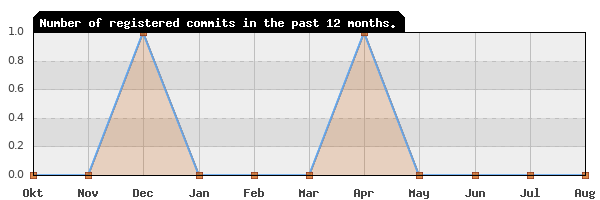 History of commit frequency