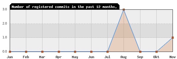 History of commit frequency