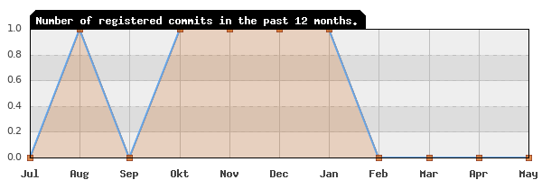 History of commit frequency