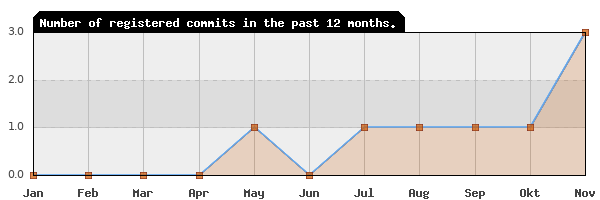 History of commit frequency