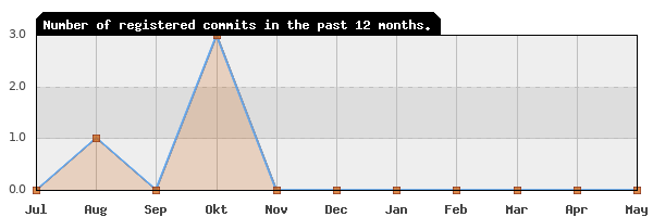 History of commit frequency