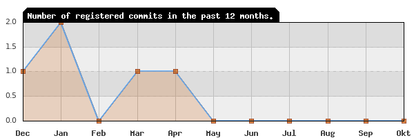 History of commit frequency