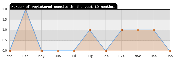 History of commit frequency