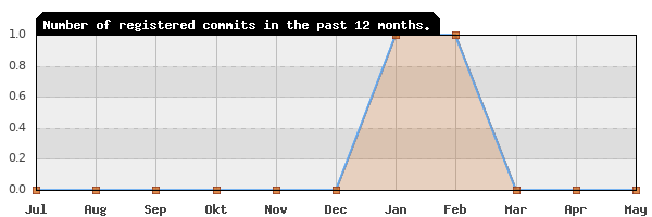 History of commit frequency