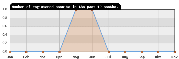 History of commit frequency