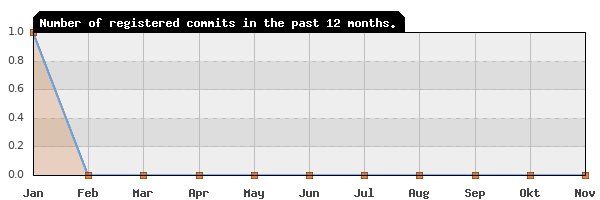 History of commit frequency