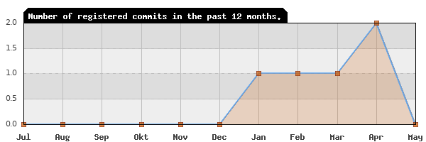 History of commit frequency