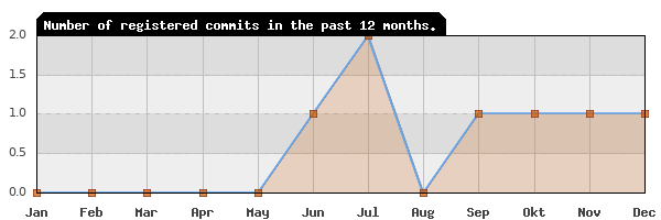 History of commit frequency