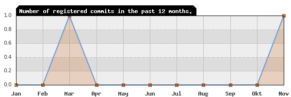 History of commit frequency