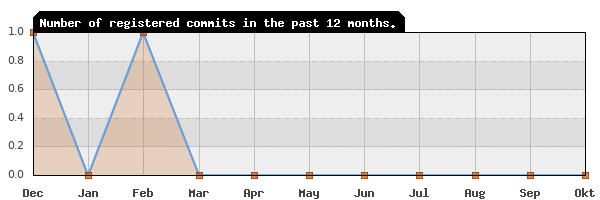 History of commit frequency