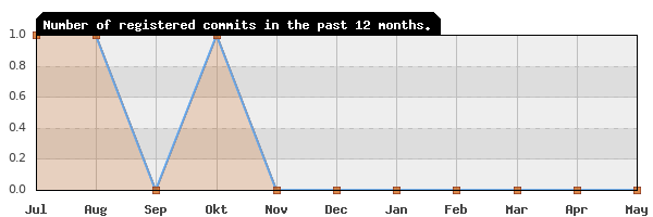 History of commit frequency