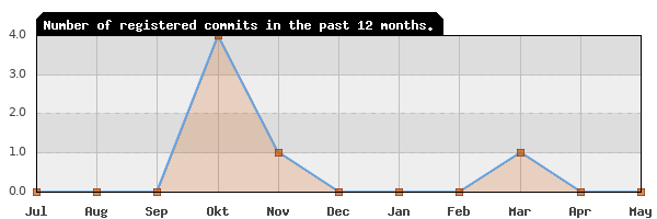 History of commit frequency