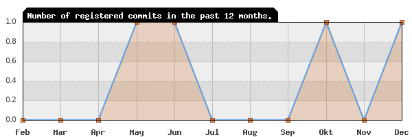 History of commit frequency