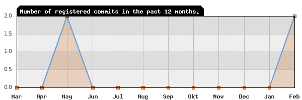 History of commit frequency