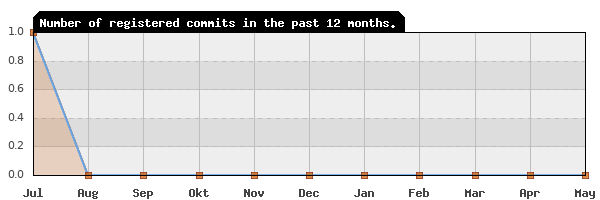 History of commit frequency